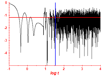 Survival probability log